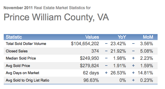 PWC Stats Prince William Real Estate Stats